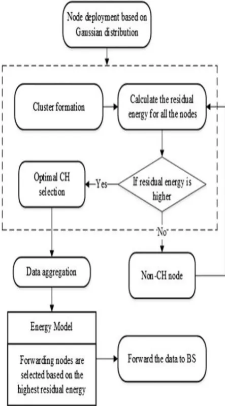 Figure 5: WSN Algorithm Blok diagram 