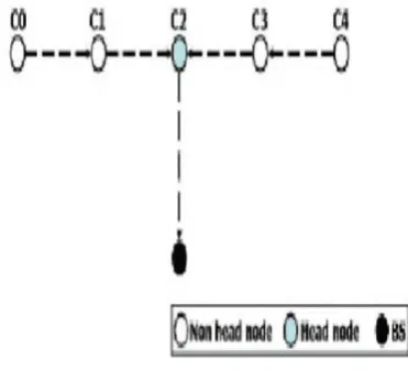 Figure 7: PEGASIS Token 