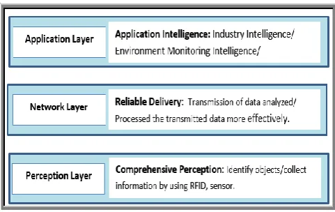 Figure. 1: Basic Architecture of IoT [30] 