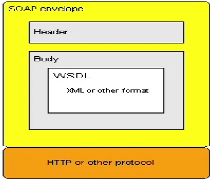 Figure 2:  SOAP Architecture [37] 