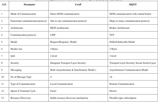 Table 1: Comparative Study on Web Services Protocol [30][34][35]  