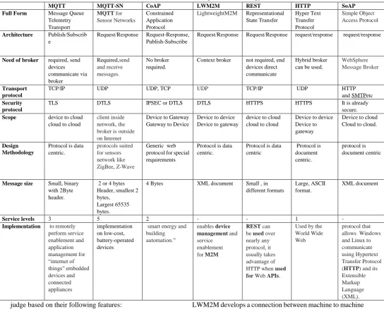 Table 3: Comparison between various Lightweight protocols in IoT[5][6][7][21] 