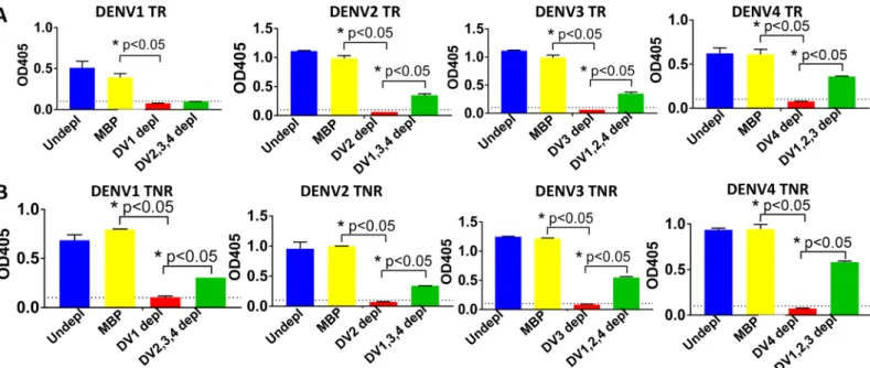 Fig 6. Tetra NP-rE induces serotype specific IgG responses in a tetravalent background