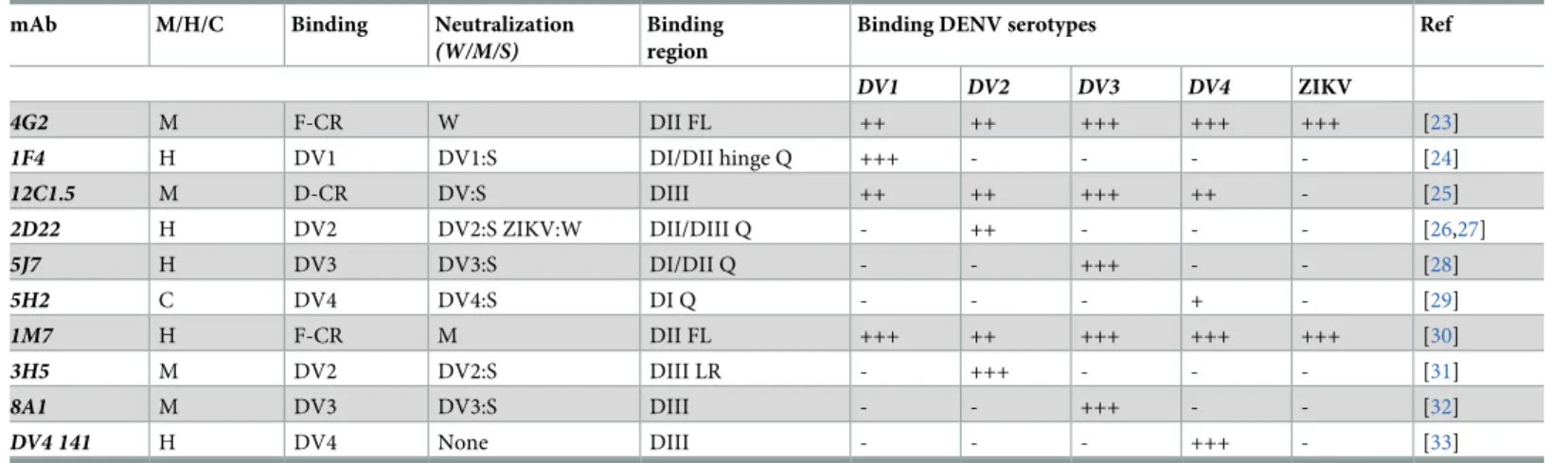 Table 1. Dengue specific monoclonal antibodies.