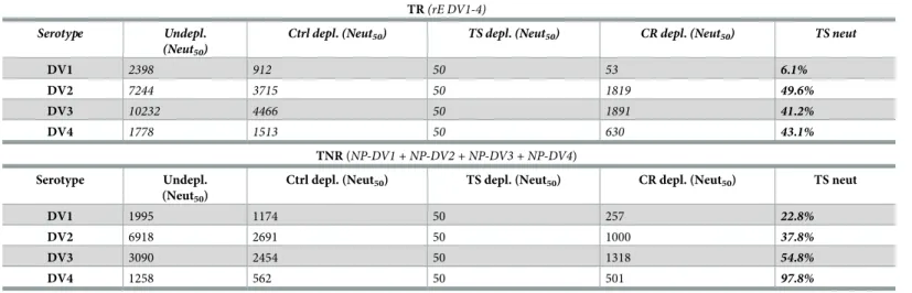 Table 2. Particulated rE induced a balanced serotype specific tetravalent neutralizing antibody response in mice.