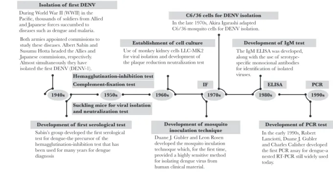 Figure 1.  Historical time line of the development of dengue diagnostic tools, 1940s–1990s