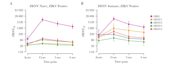 Figure 1.   Longitudinal neutralizing antibody responses against dengue virus serotypes 1–4 (DENV1–4) and Zika virus (ZIKV) in samples obtained after ZIKV infection
