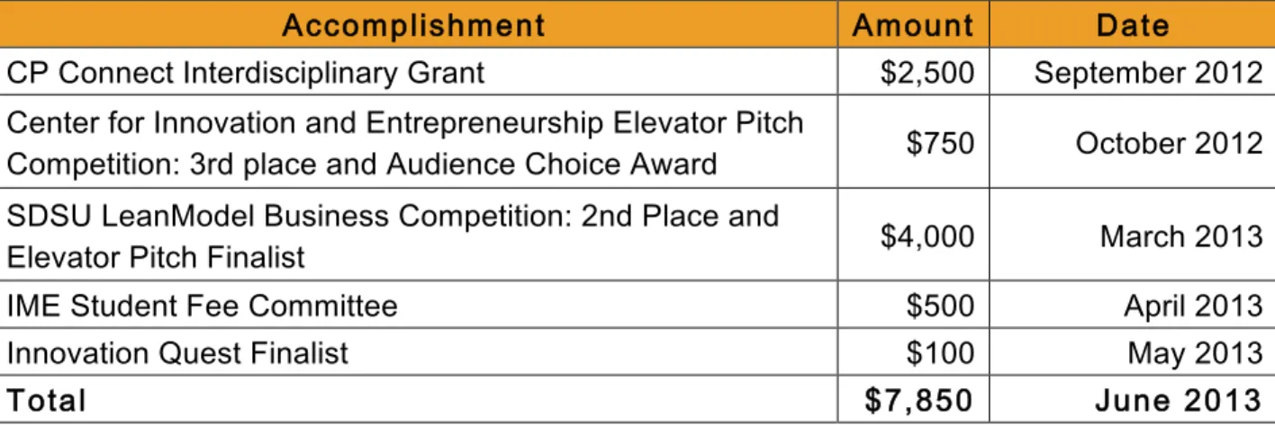 Table II: LunaTech Accomplishments