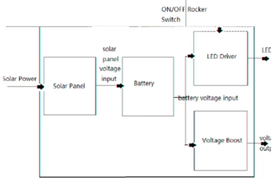 Table IV: Identification of inputs, outputs and functionality of LunaLight electronics