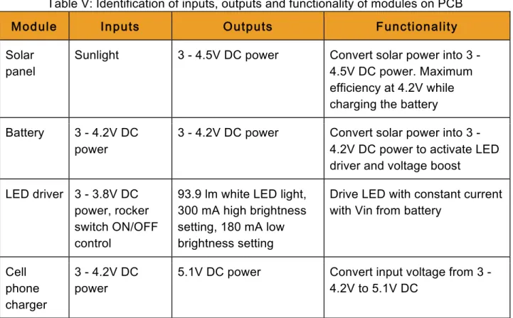 Table V: Identification of inputs, outputs and functionality of modules on PCB 