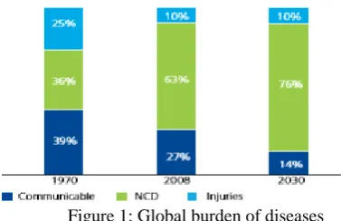 Figure 2. Major causes of deaths by 2030  