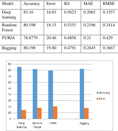 Figure 8: Accuracy and error rate of models with all feature selection 