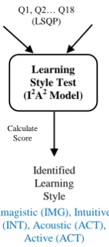 Table 1 – Motivation for appearing in Imodel Motivations 