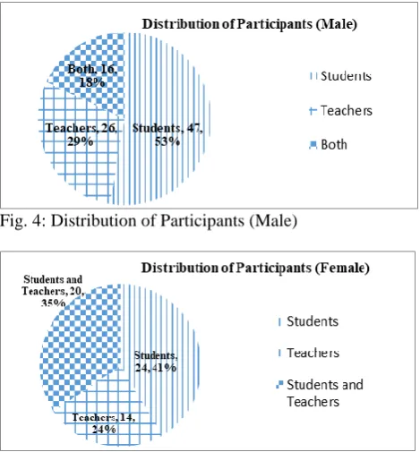Fig. 4: Distribution of Participants (Male)  
