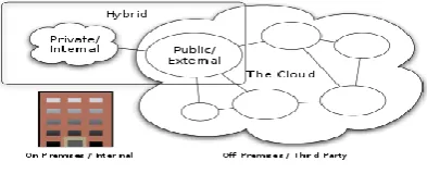 Figure 2 Types of Cloud Computing 