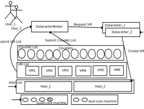 Figure 5 Working of the Data Center Broker 