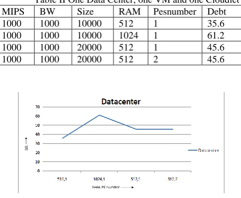 Table II One Data Center, one VM and one Cloudlet BW Size RAM Pesnumber Debt 