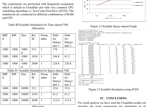 Figure 13 Scalable Simulation using FCFS 