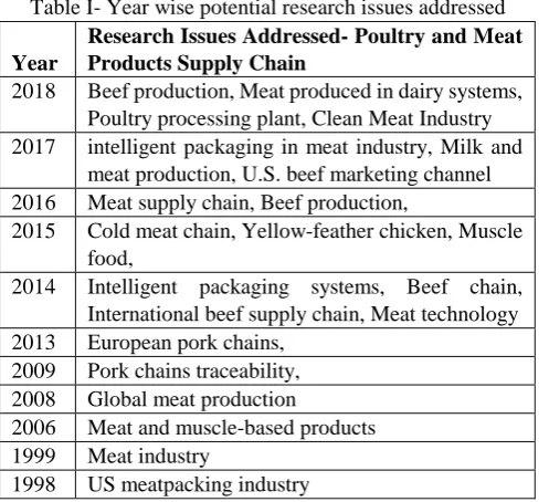 Table I- Year wise potential research issues addressed Research Issues Addressed- Poultry and Meat 