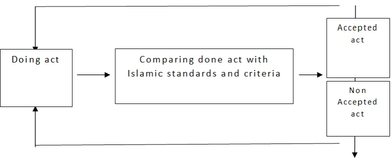 Figure-2. Correcting the act through penitence 