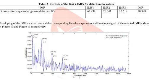 Table 3. Kurtosis of the first 4 IMFs for defect on the rollers IMF IMF1 IMF2 