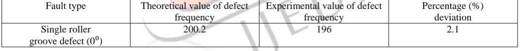 Figure 12. Envelope signal of the IMF1 for single roller groove defect 