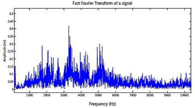 Figure 4. Envelope detection process (a) Unfiltered Time Signal (b) Band passed Time Signal (c) Envelope of Band passed Signal (d) Envelope Spectrum  The bearing structural resonance frequency is selected as the central frequency of the band-pass filter