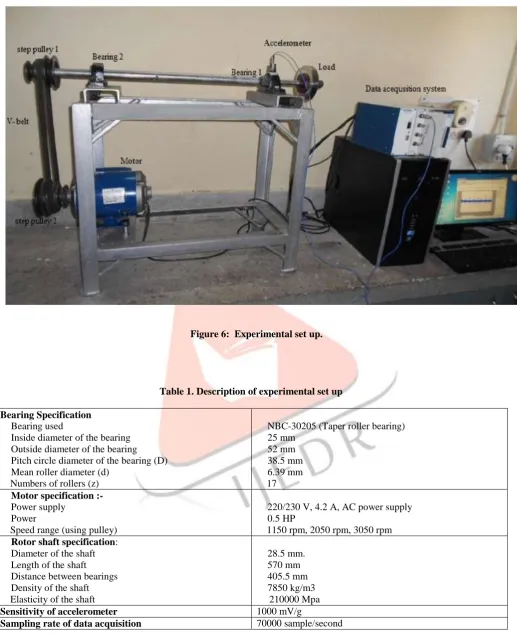 Figure 6:  Experimental set up. 