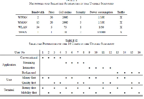 Fig 2: Different Utility Functions 