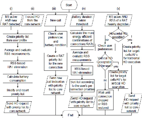 Fig 4: Flowchart for Mobile Terminal-Driven (MT-D)  