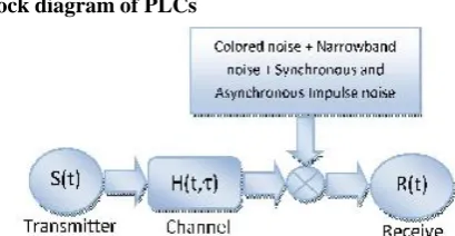 Figure 1: General block diagram for PLC systems. 