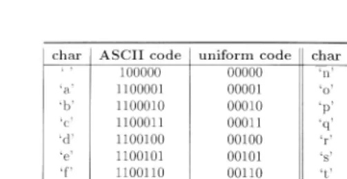 Table 4: ASCII code and second column is their ASCII 5-bit uniform code for white space and English letters 