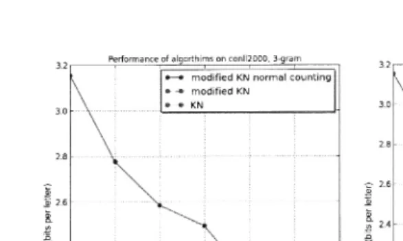 Figure 3: the lefVariants of Kneser-Ney methods on different corpora. 3-gram models are on t, 2-gram models are on the right
