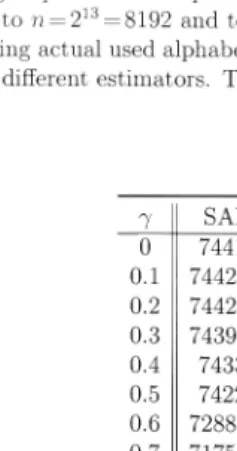 Table 12: shown Large-alphabet CTW performance with different estimators. The sequence length is fixed to n = 213 =8192 and total alphabet size D = 213 = 8192