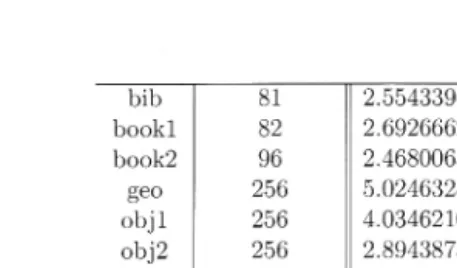 Table 14: The performance of large-alphabet CTW with different estimators. The unique byte column shows the number of unique bytes in the files