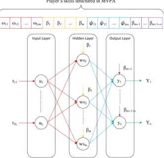 Fig. 1 Structure of MLP-NN with a single hidden layer 