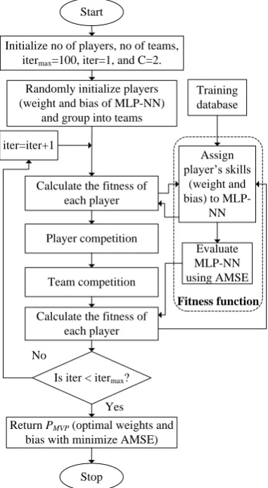 Fig. 2 Flowchart of the MVPA to train MLP-NN 