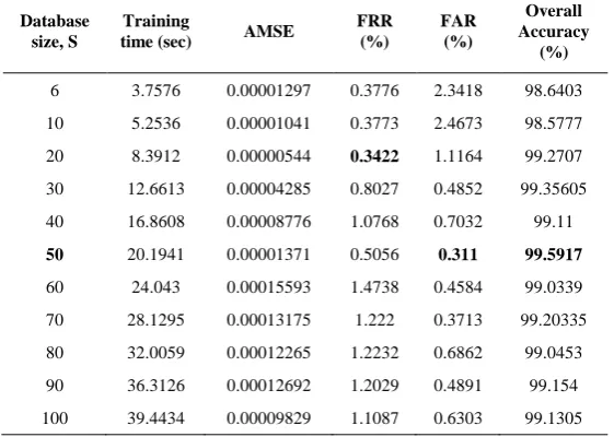 Table II FRR, FAR and overall accuracy of the proposed authentication system 