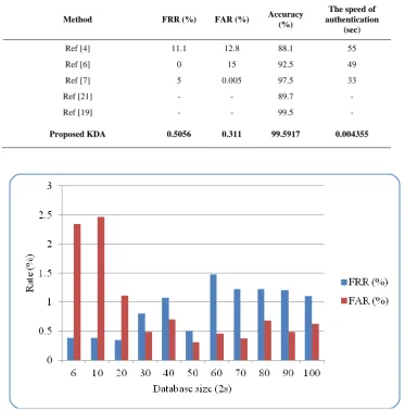 Table III Comparative studies of the proposed and existing methods 