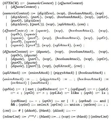 Fig. 1. Context free-grammar (CFG) for SQL injection attacks 