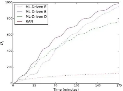 Fig. 6. Average number of bypassing tests for ModSecurity.   