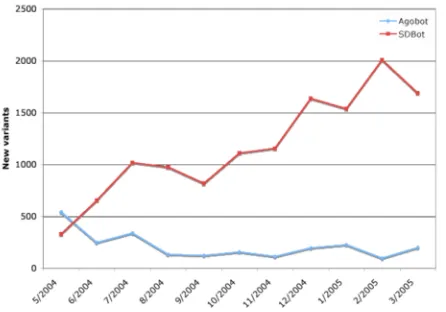 Figure 1:  New bot variants observed each month 