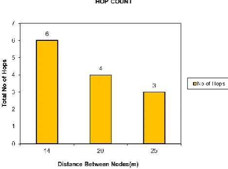 Fig 4. Total Number of Hops versus Intermediate Distance between Nodes  