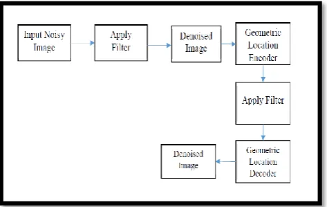 Figure. 1.Geometric location encoder and decoder based Image Denoise  