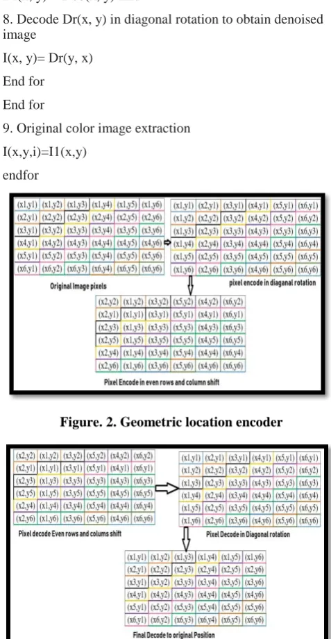 Figure. 2. Geometric location encoder  