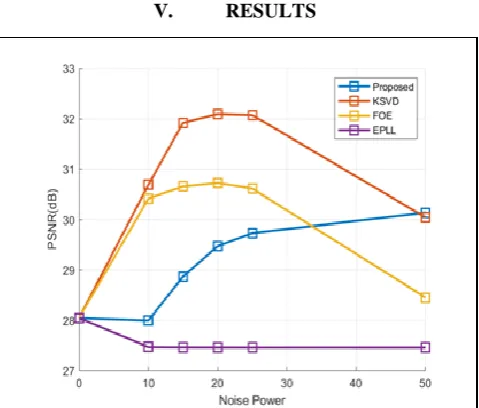 Figure.4. Performance evaluation in PSNR of proposed mode. 