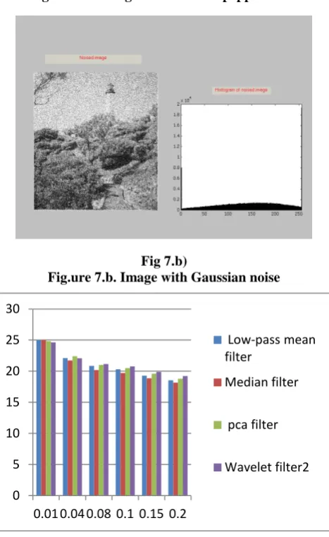 Fig 7.b)  Fig.ure 7.b. Image with Gaussian noise  