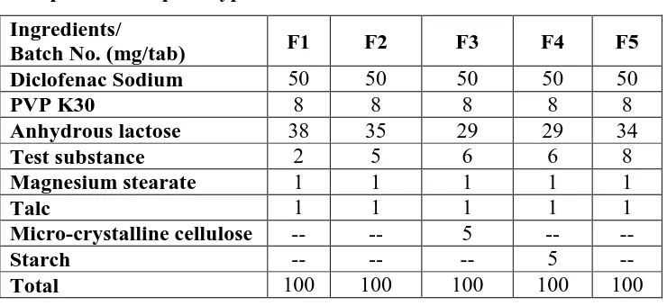Table 1: Composition for prototype formulation F1-F5 