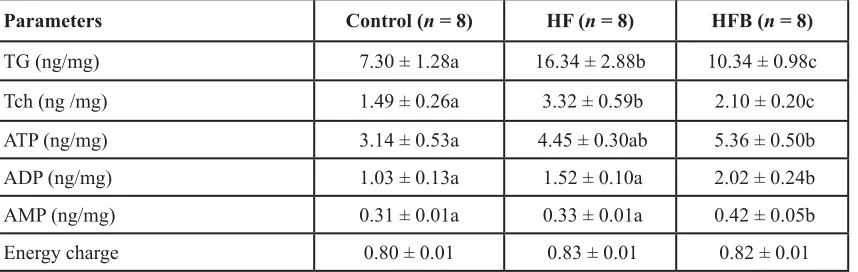 Table 4: The triglyceride, total cholesterol and ATP, AMP, ADP concentrations in gastrocnemius muscle