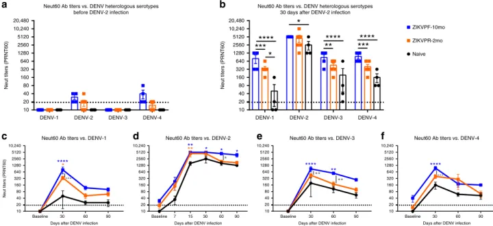 Fig. 4 Neutralization of DENV serotypes by ZIKV-immune animals is higher in magnitude